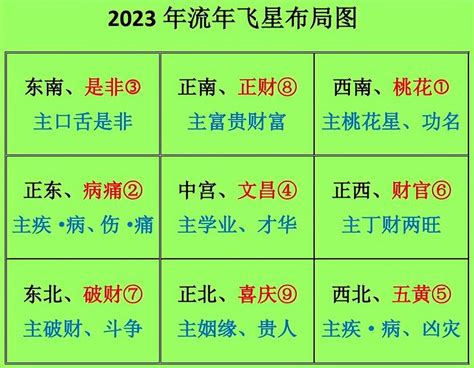 2023年飛星圖|2023年飛星趨吉法